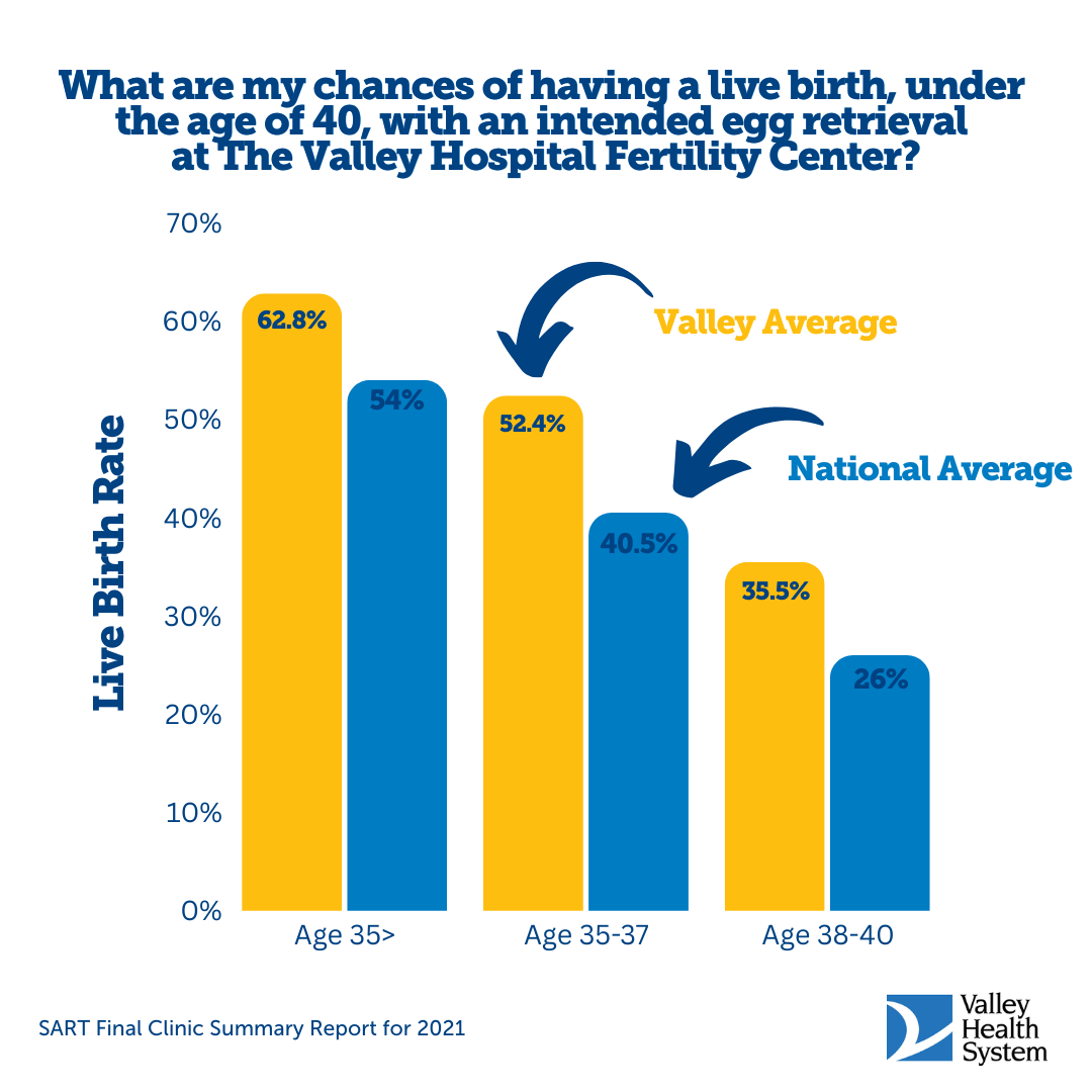 Graph showing live birth rate