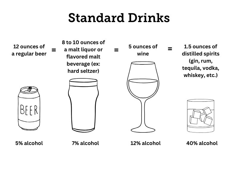 infographic showing the amount of standard drinks for beer, wine, malt beverage, and distilled spirits