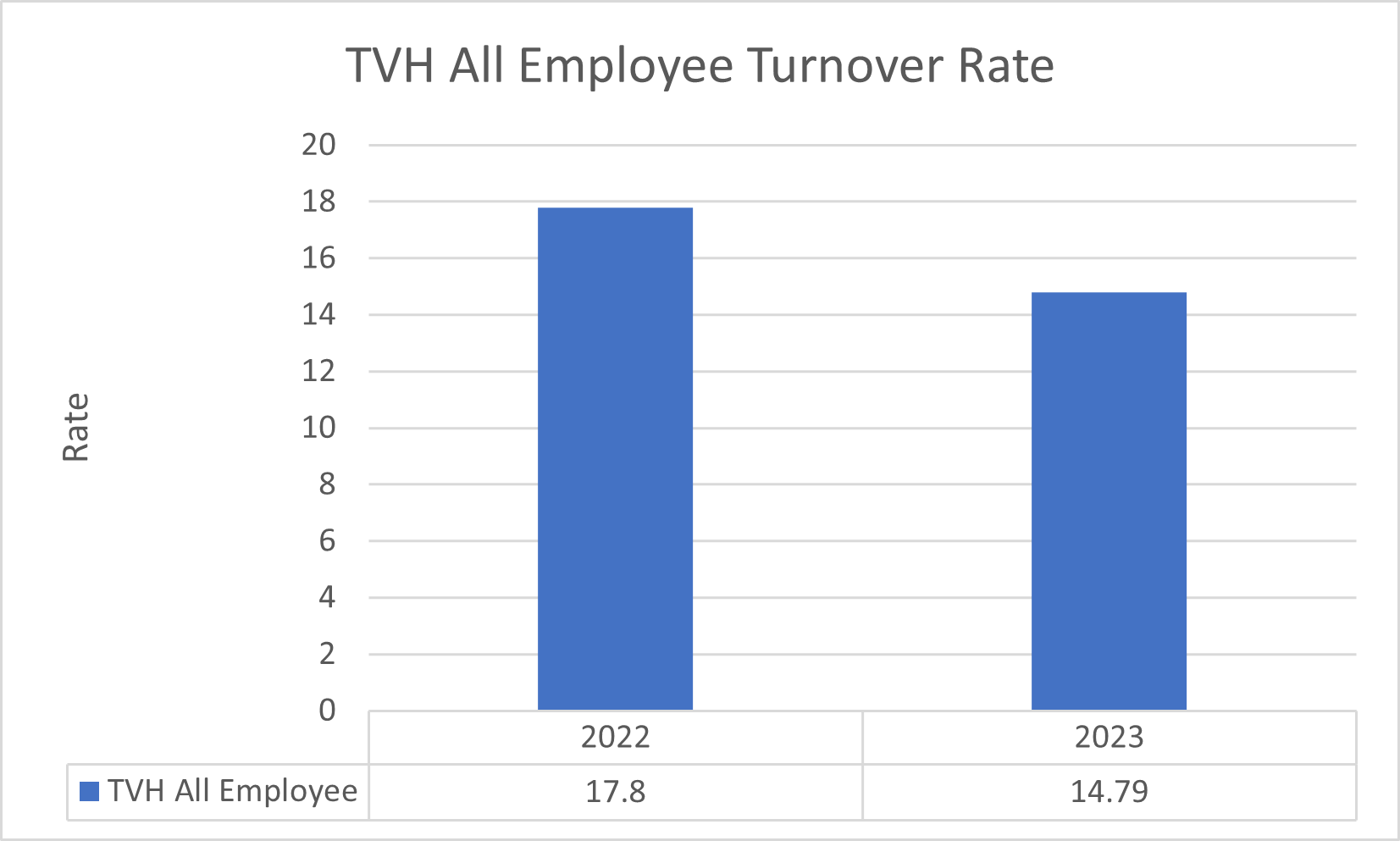 TVH employee turnover rate