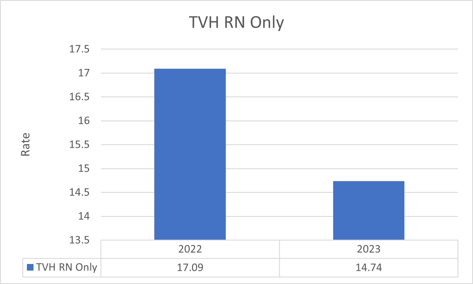 TVH RN Turnover Rate
